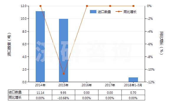 2014-2018年3月中國鉛丹及鉛橙(四氧化(三)鉛)(紅丹)(HS28249010)進(jìn)口量及增速統(tǒng)計(jì)